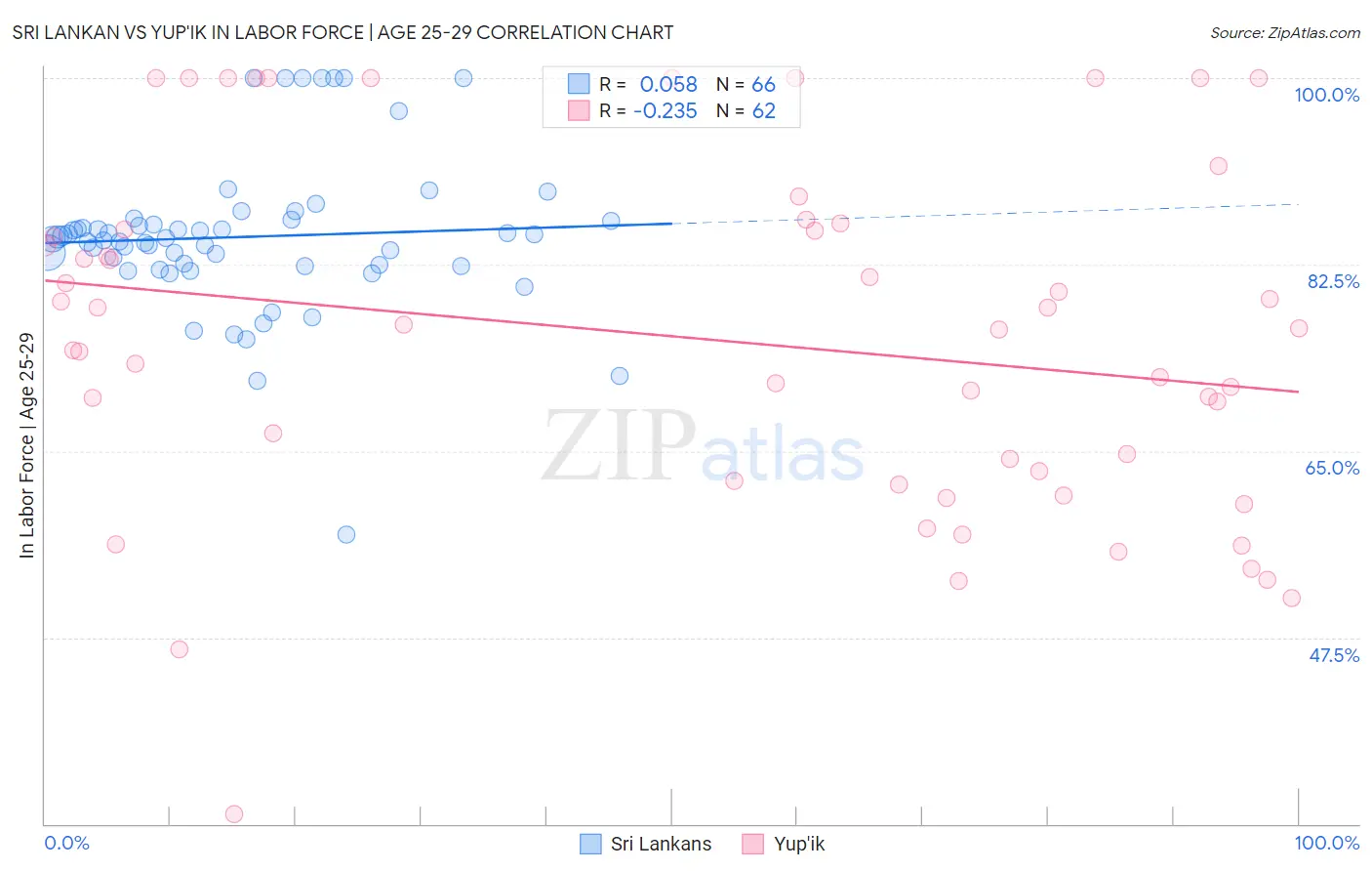 Sri Lankan vs Yup'ik In Labor Force | Age 25-29