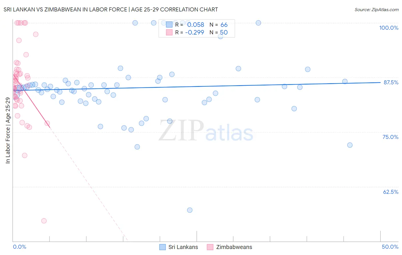 Sri Lankan vs Zimbabwean In Labor Force | Age 25-29