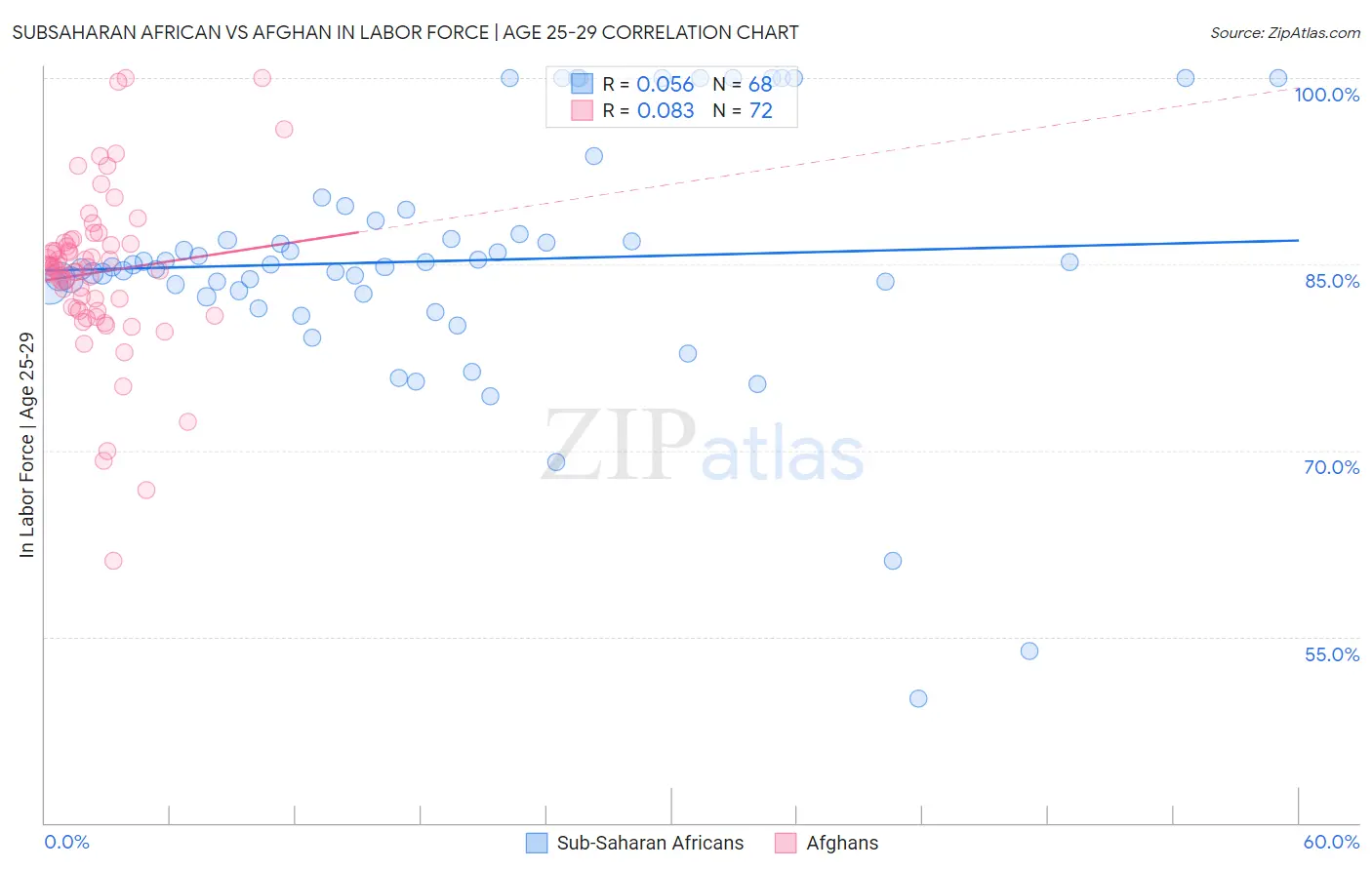 Subsaharan African vs Afghan In Labor Force | Age 25-29