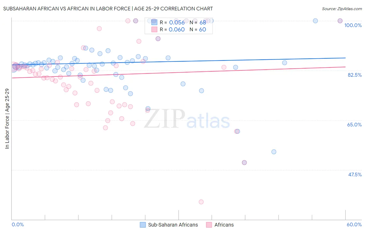 Subsaharan African vs African In Labor Force | Age 25-29