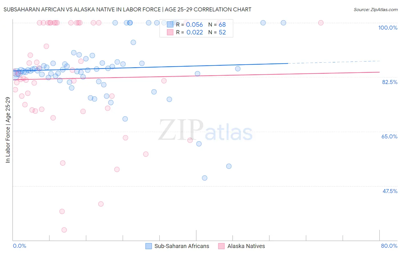 Subsaharan African vs Alaska Native In Labor Force | Age 25-29