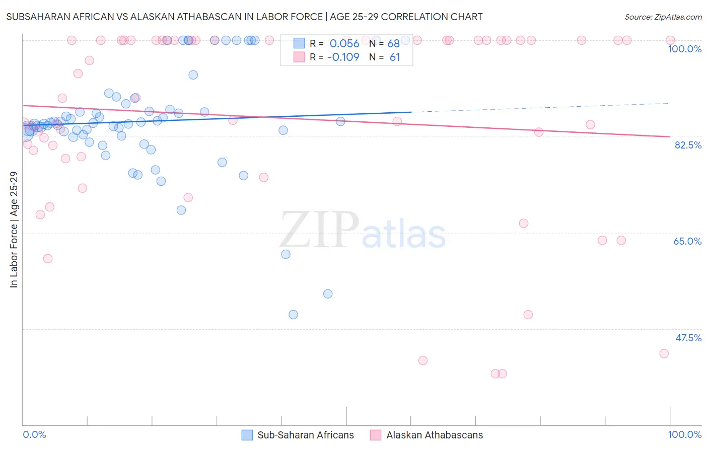 Subsaharan African vs Alaskan Athabascan In Labor Force | Age 25-29