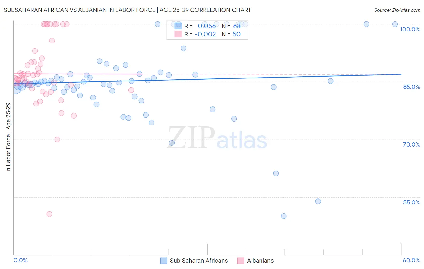 Subsaharan African vs Albanian In Labor Force | Age 25-29