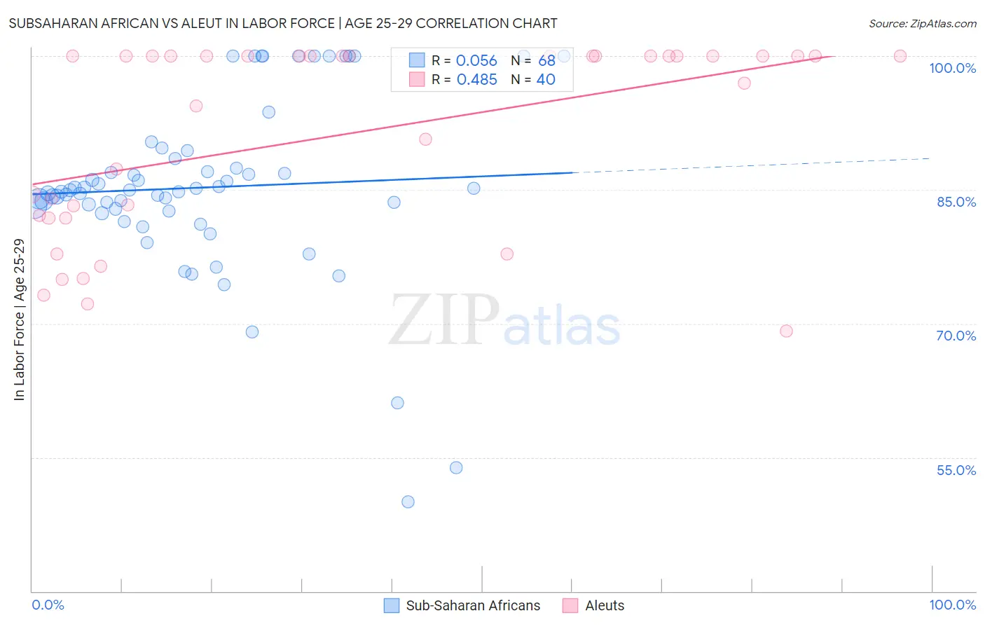 Subsaharan African vs Aleut In Labor Force | Age 25-29