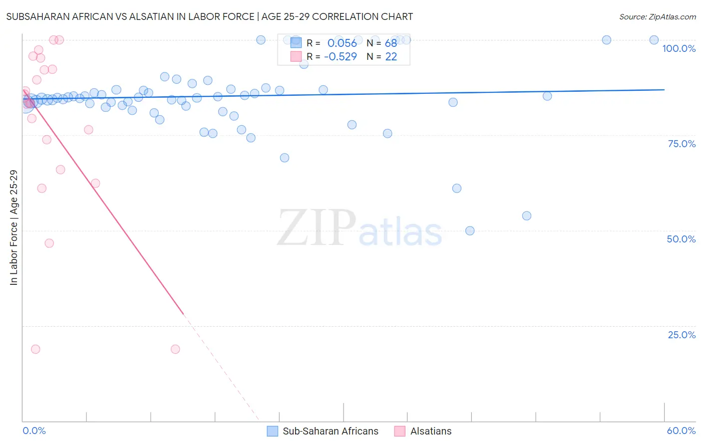 Subsaharan African vs Alsatian In Labor Force | Age 25-29
