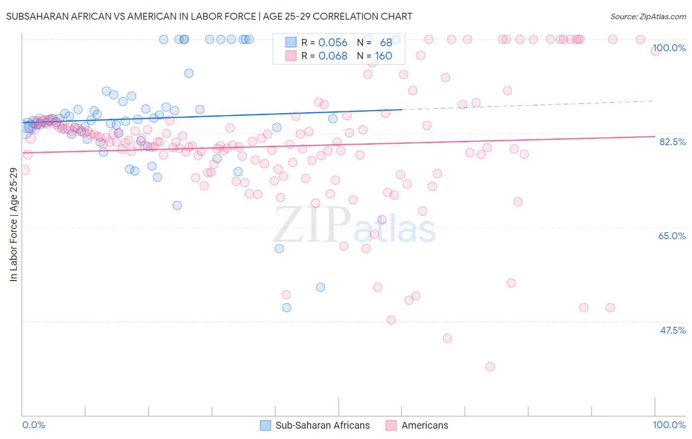 Subsaharan African vs American In Labor Force | Age 25-29