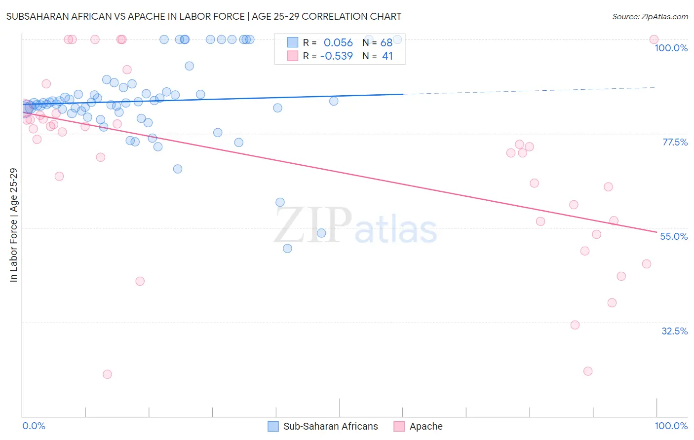 Subsaharan African vs Apache In Labor Force | Age 25-29