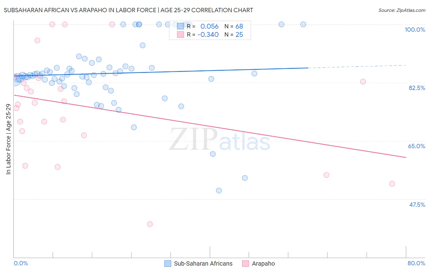 Subsaharan African vs Arapaho In Labor Force | Age 25-29