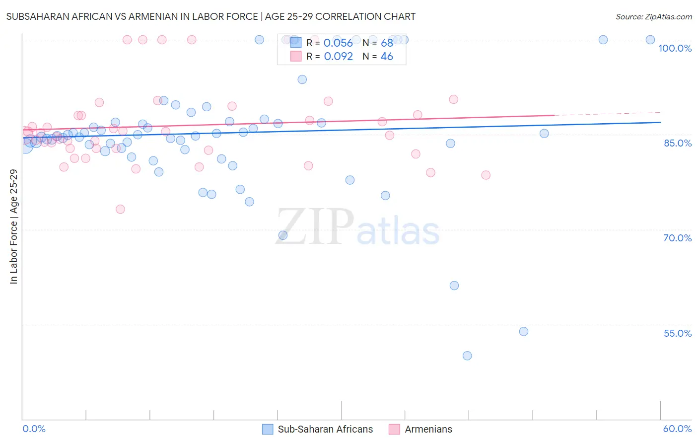 Subsaharan African vs Armenian In Labor Force | Age 25-29