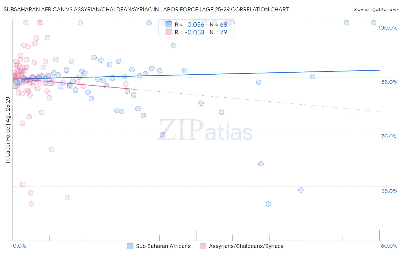 Subsaharan African vs Assyrian/Chaldean/Syriac In Labor Force | Age 25-29