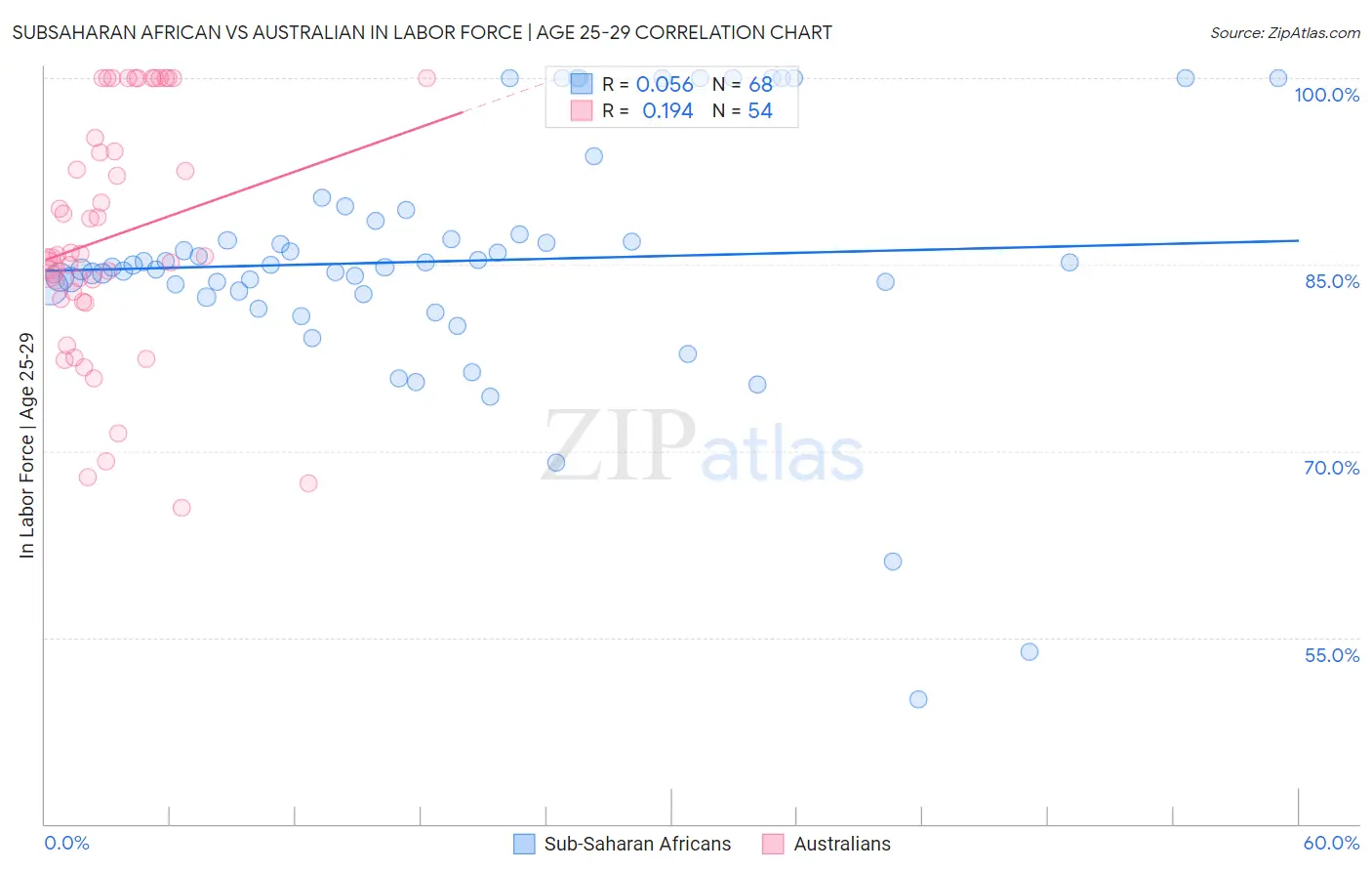 Subsaharan African vs Australian In Labor Force | Age 25-29