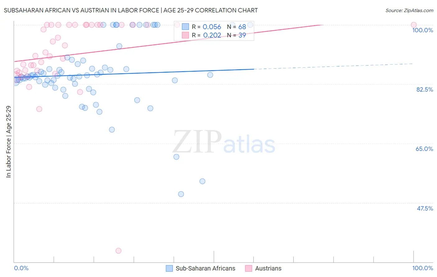 Subsaharan African vs Austrian In Labor Force | Age 25-29