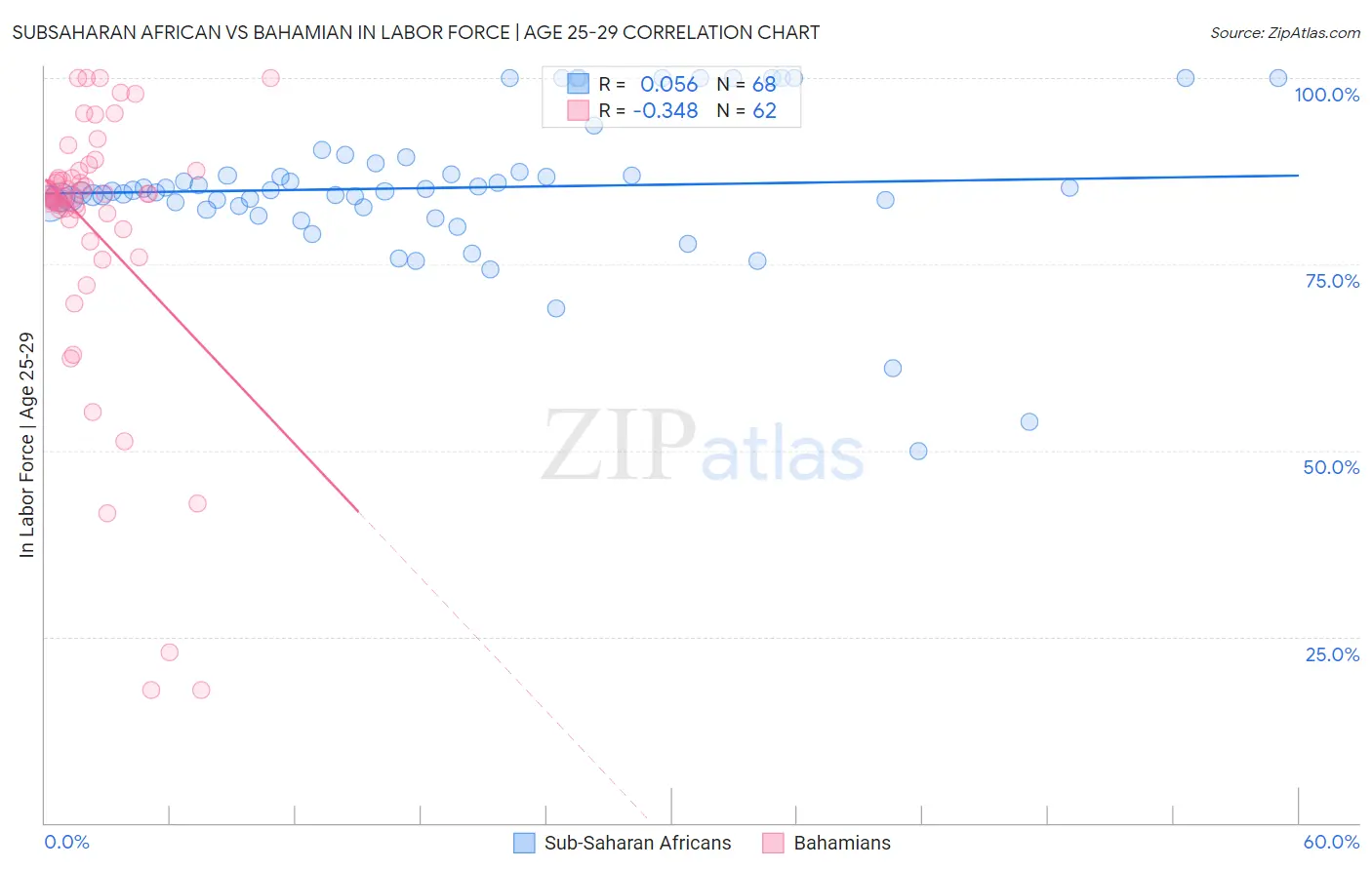 Subsaharan African vs Bahamian In Labor Force | Age 25-29