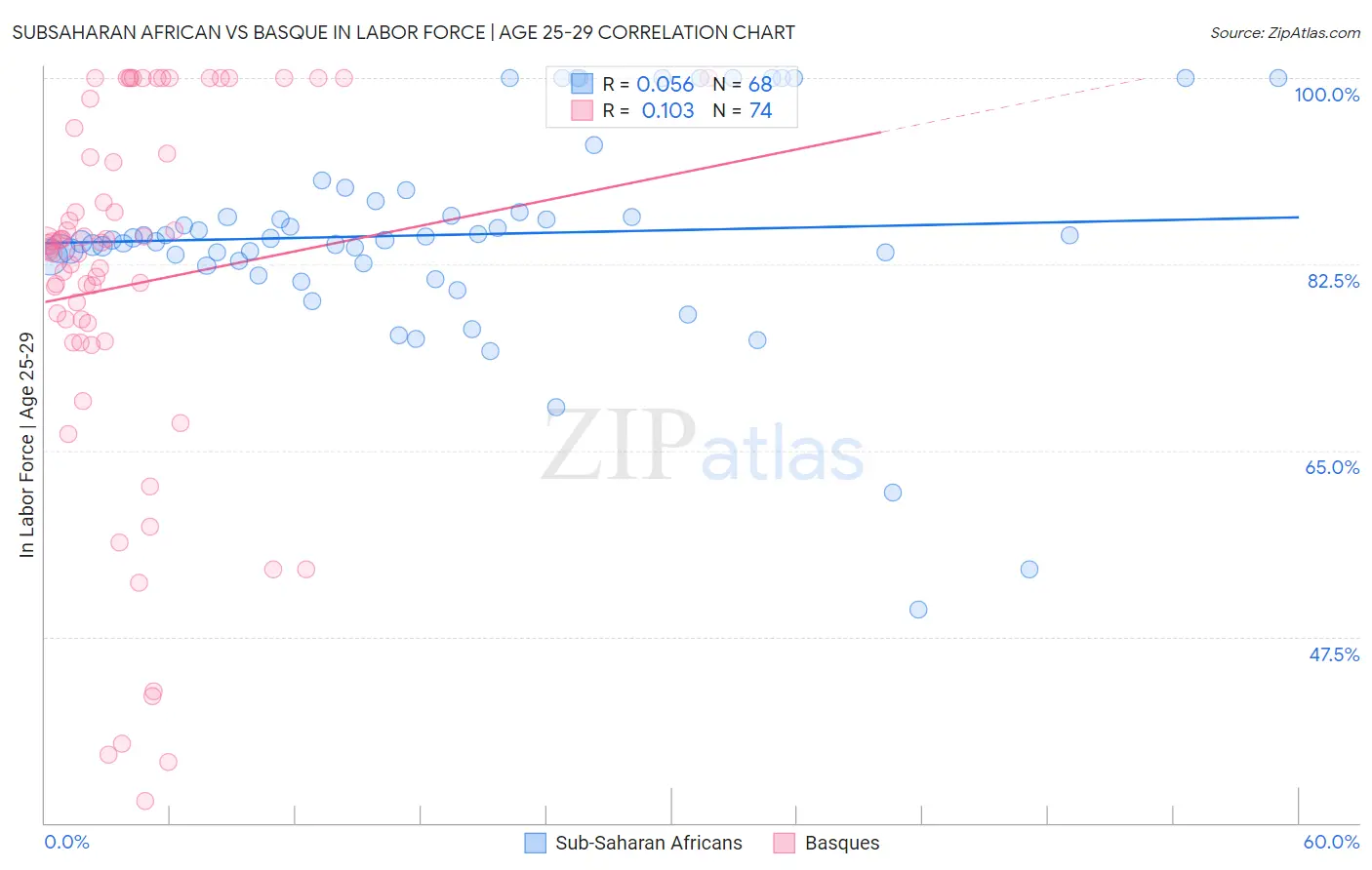 Subsaharan African vs Basque In Labor Force | Age 25-29