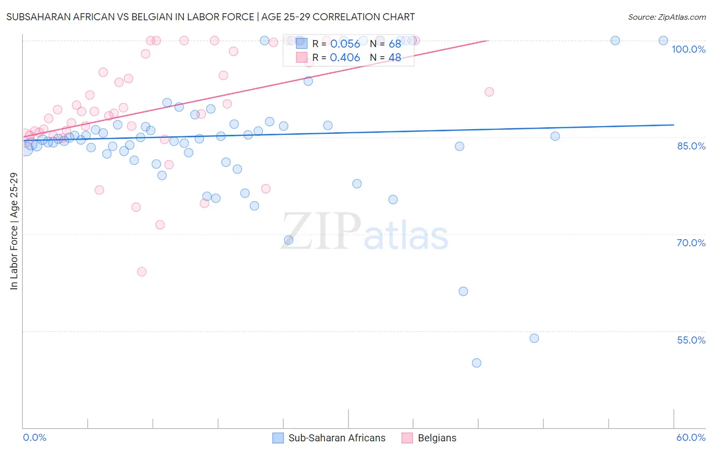 Subsaharan African vs Belgian In Labor Force | Age 25-29