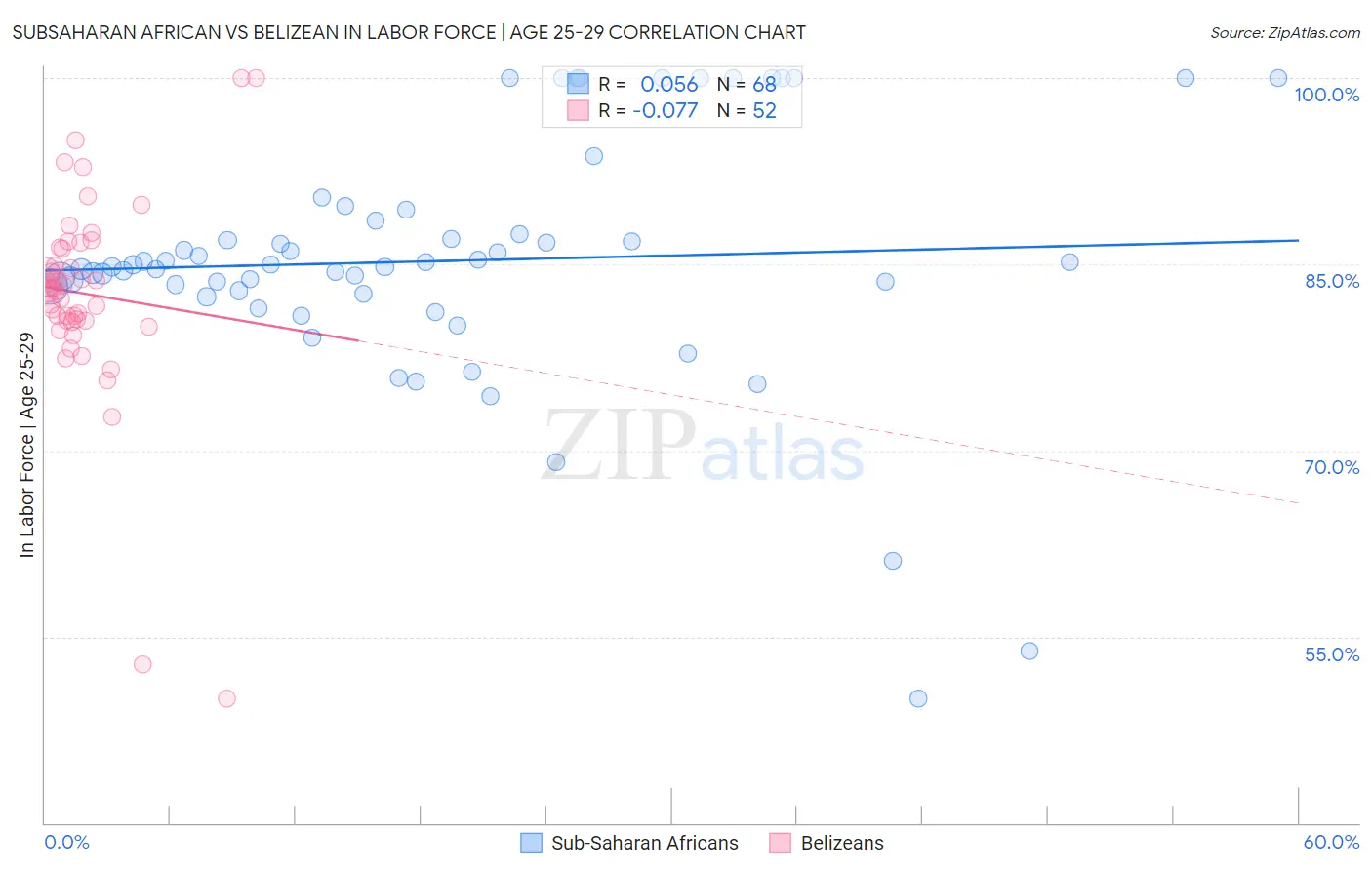 Subsaharan African vs Belizean In Labor Force | Age 25-29