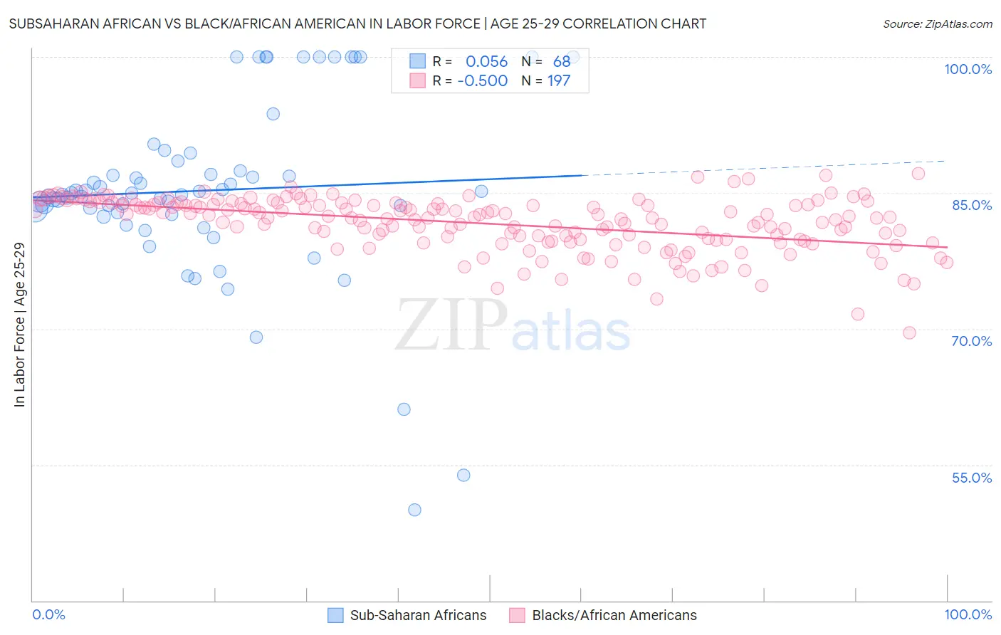 Subsaharan African vs Black/African American In Labor Force | Age 25-29