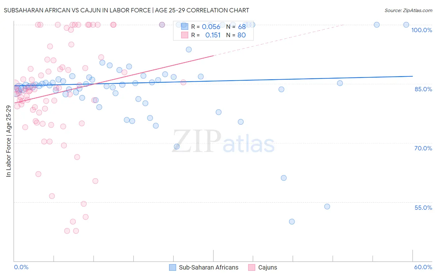 Subsaharan African vs Cajun In Labor Force | Age 25-29