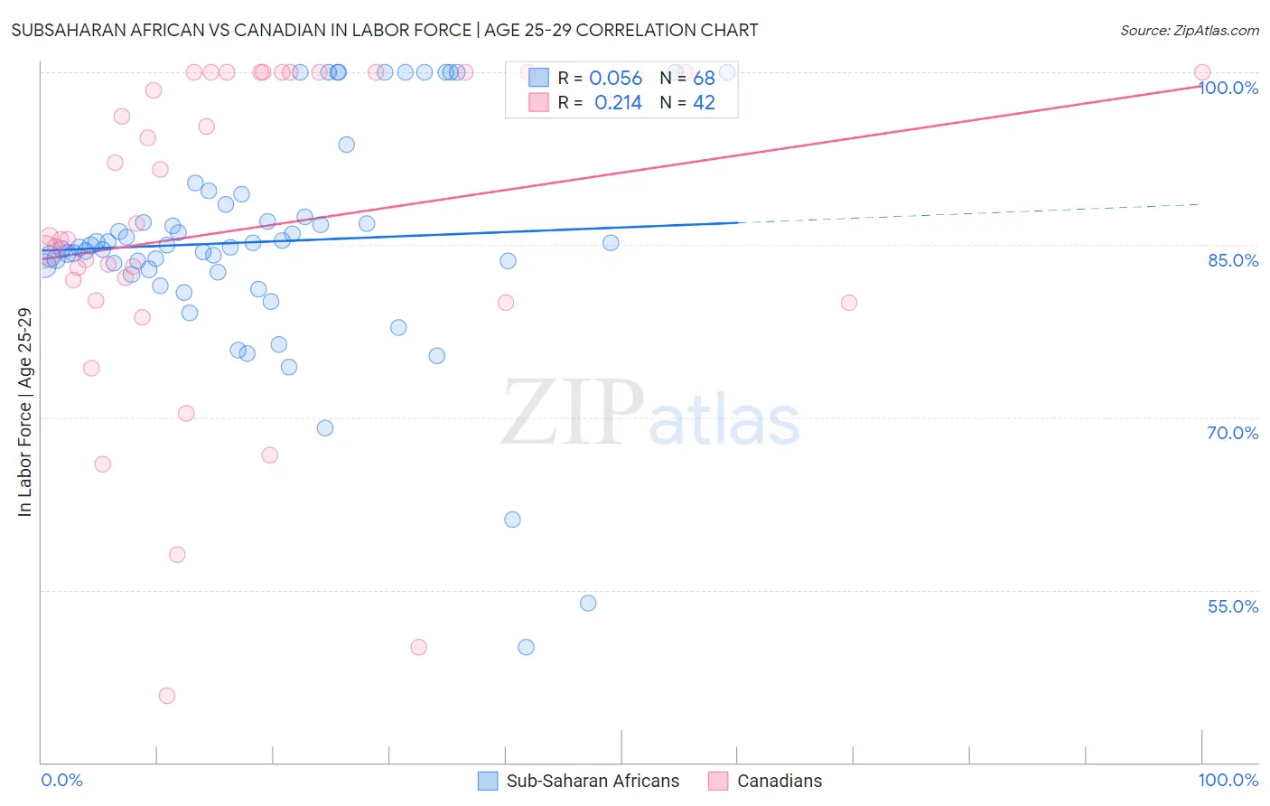 Subsaharan African vs Canadian In Labor Force | Age 25-29