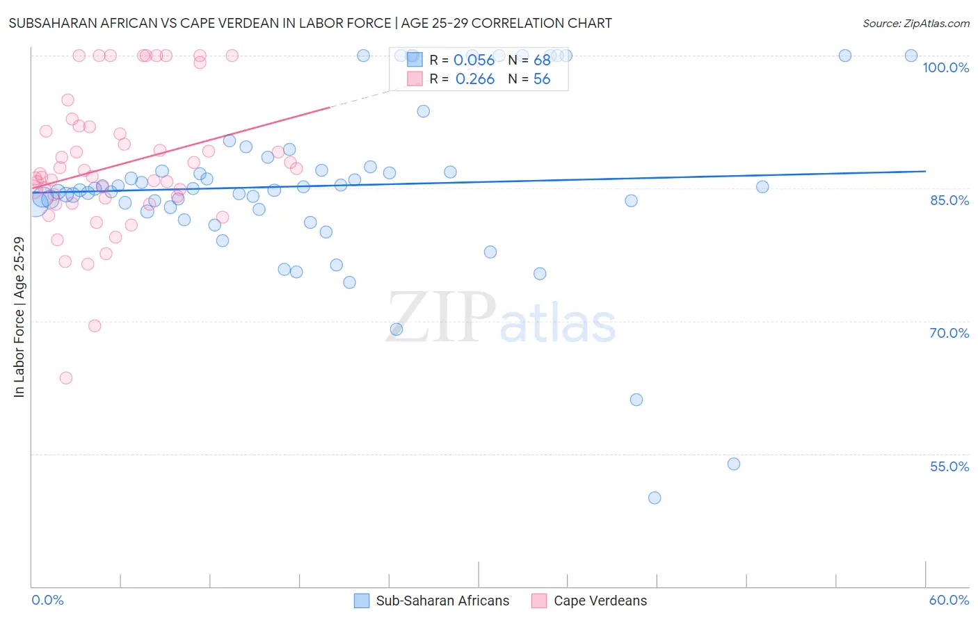 Subsaharan African vs Cape Verdean In Labor Force | Age 25-29