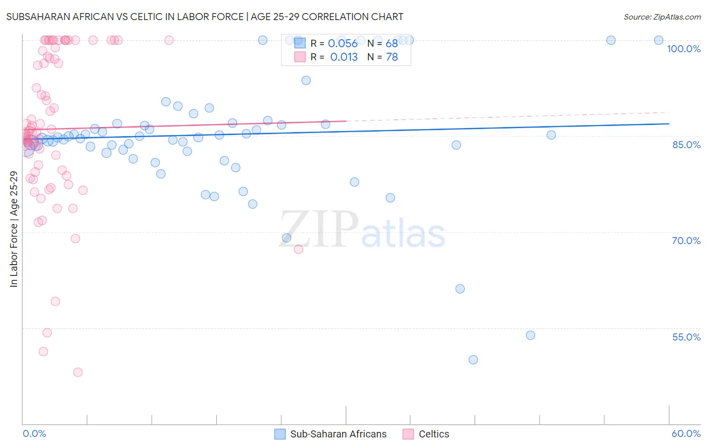 Subsaharan African vs Celtic In Labor Force | Age 25-29