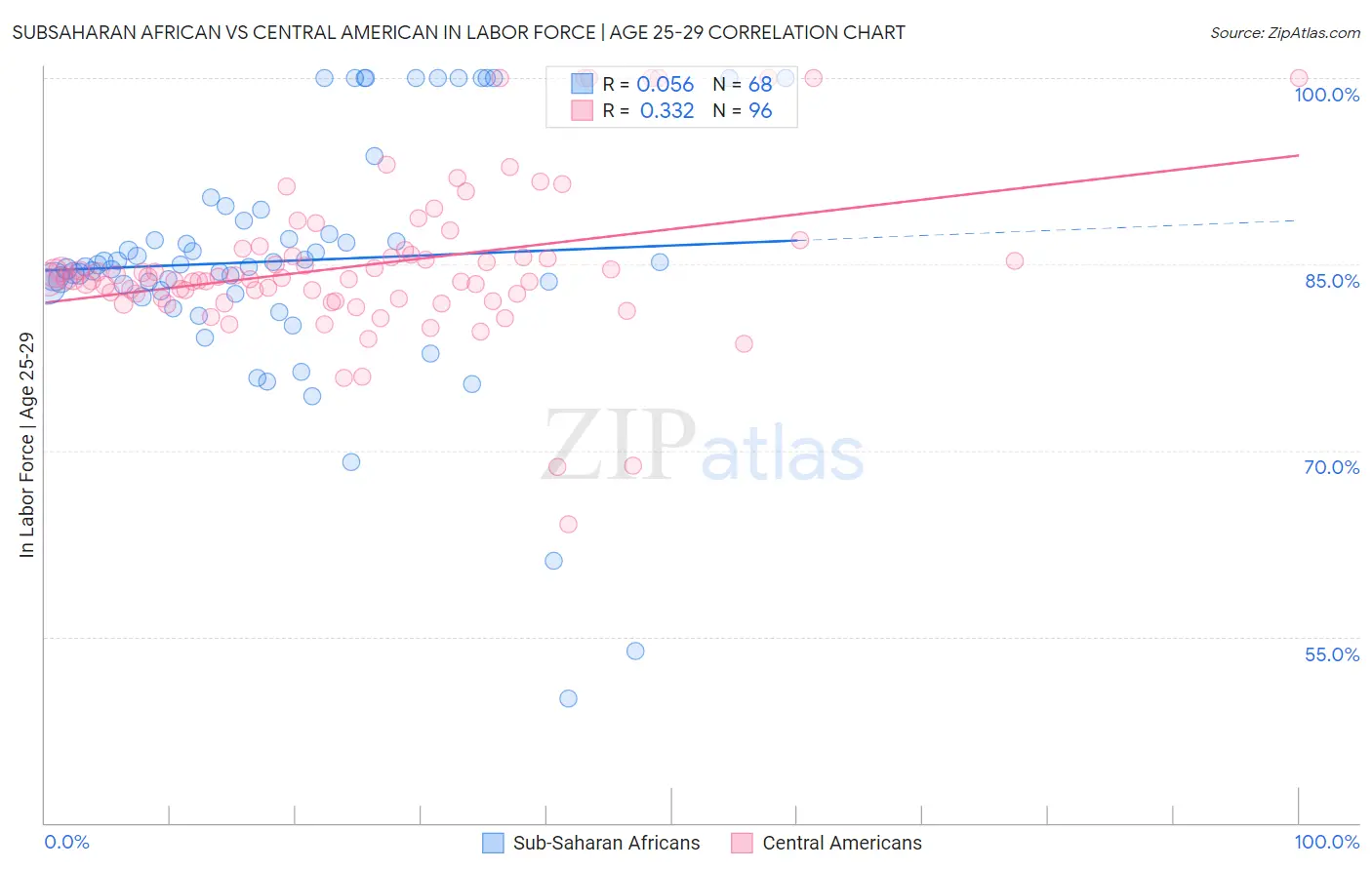Subsaharan African vs Central American In Labor Force | Age 25-29