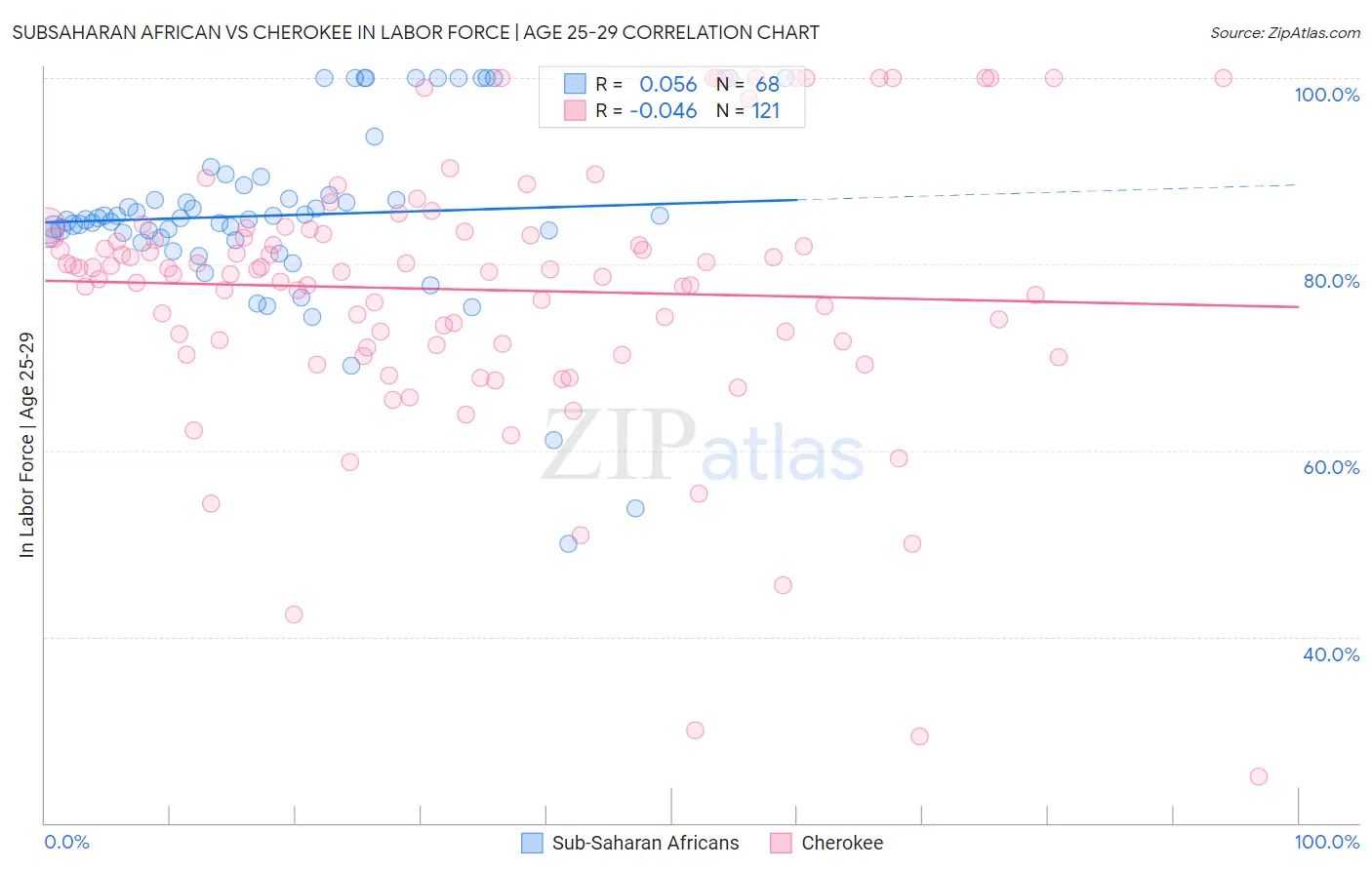 Subsaharan African vs Cherokee In Labor Force | Age 25-29