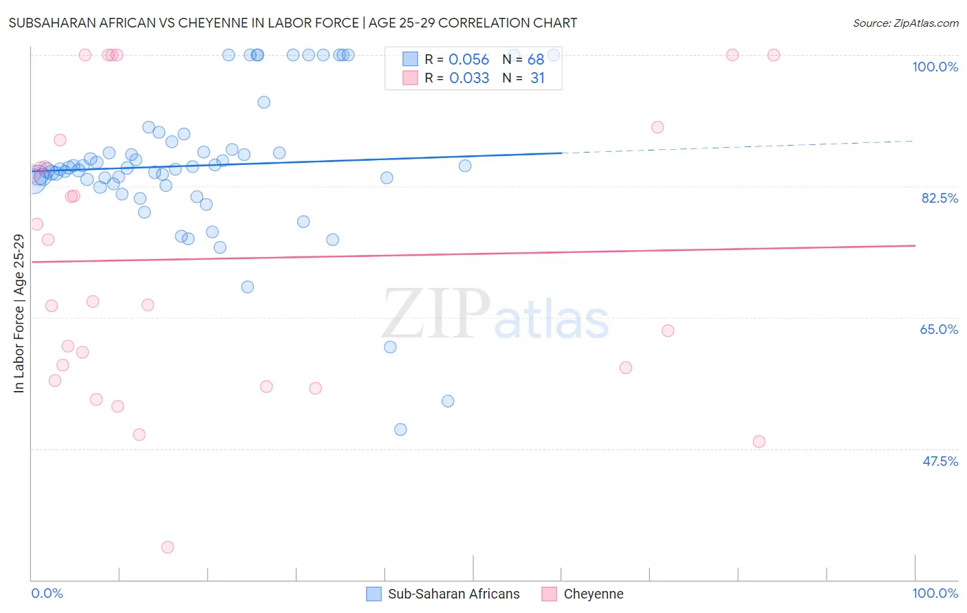 Subsaharan African vs Cheyenne In Labor Force | Age 25-29