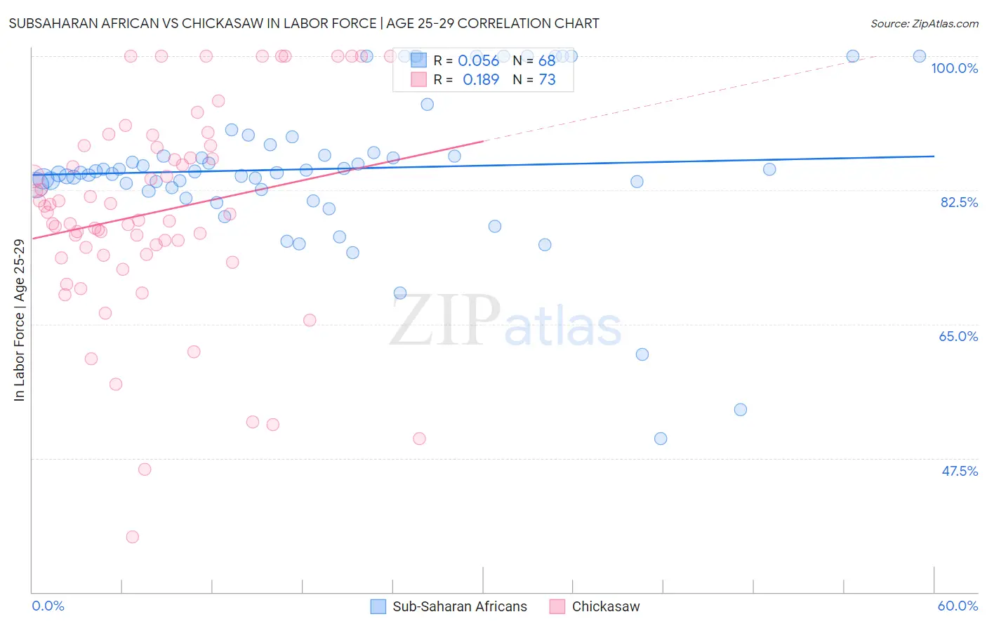 Subsaharan African vs Chickasaw In Labor Force | Age 25-29