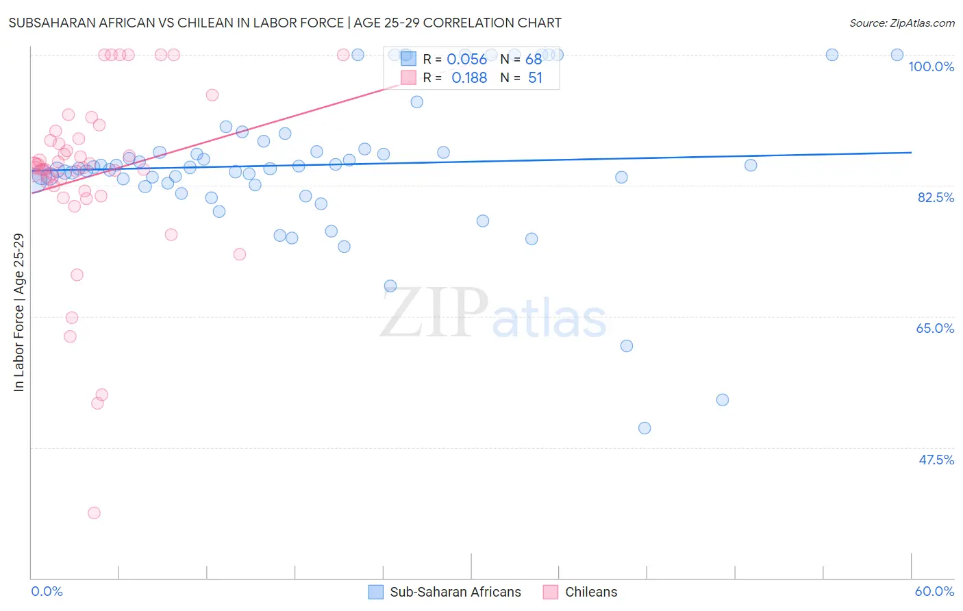 Subsaharan African vs Chilean In Labor Force | Age 25-29