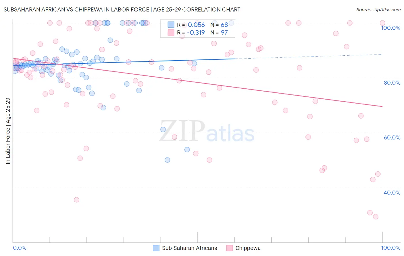 Subsaharan African vs Chippewa In Labor Force | Age 25-29