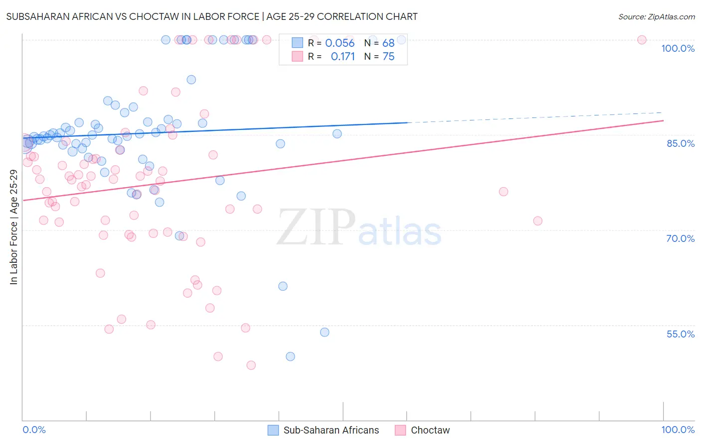 Subsaharan African vs Choctaw In Labor Force | Age 25-29