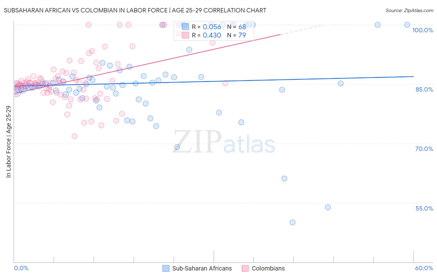 Subsaharan African vs Colombian In Labor Force | Age 25-29