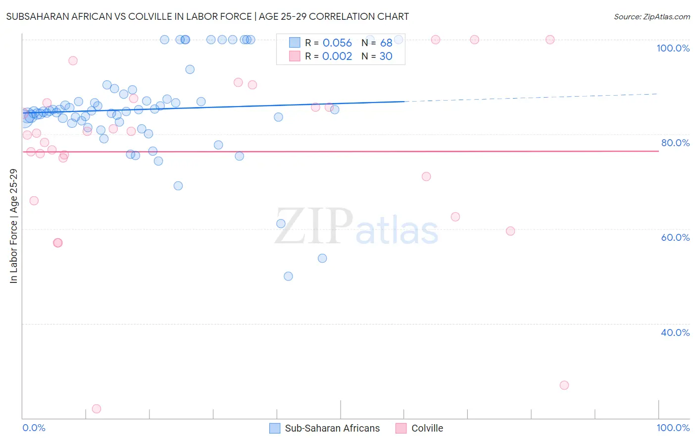 Subsaharan African vs Colville In Labor Force | Age 25-29
