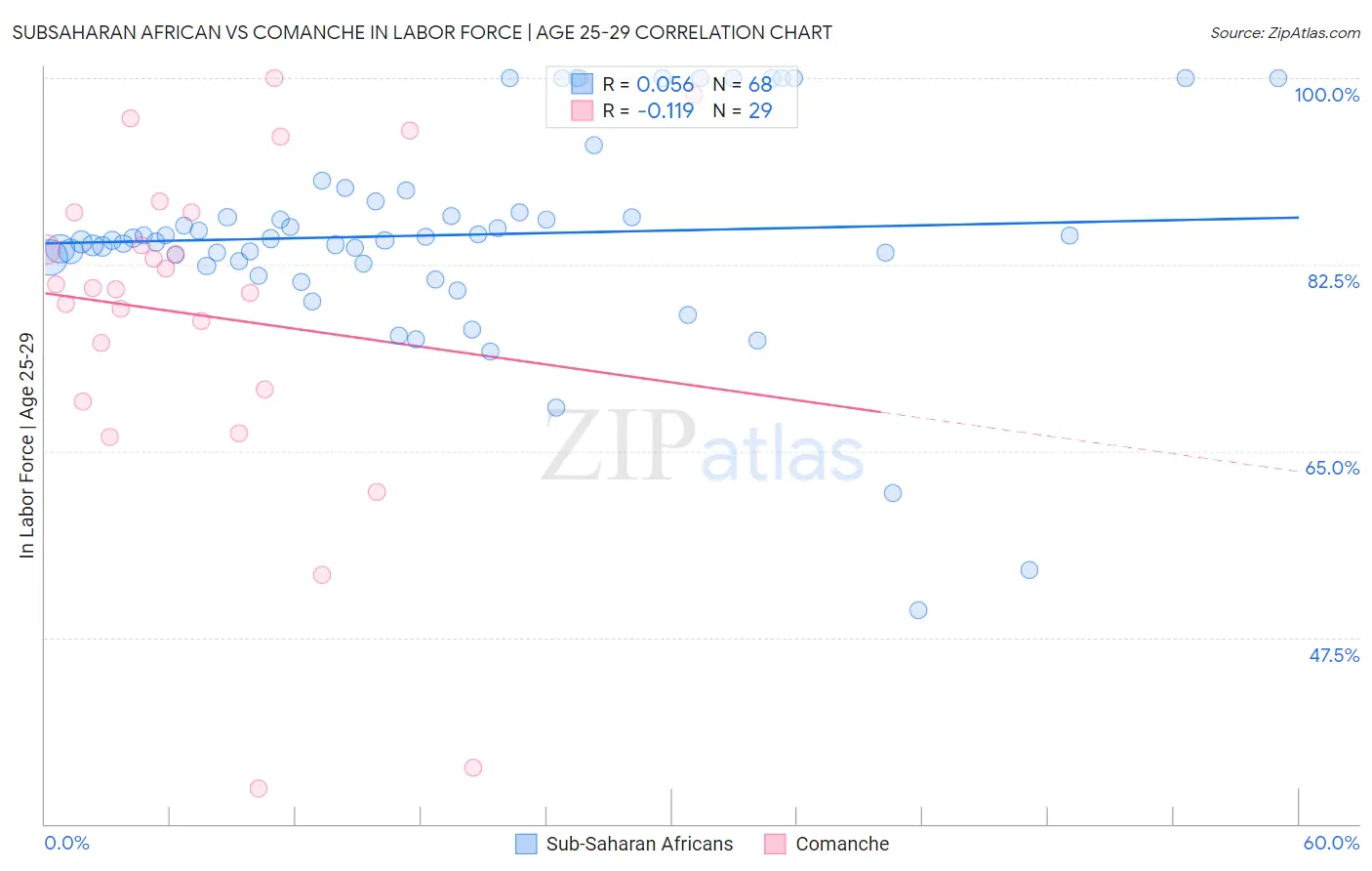 Subsaharan African vs Comanche In Labor Force | Age 25-29