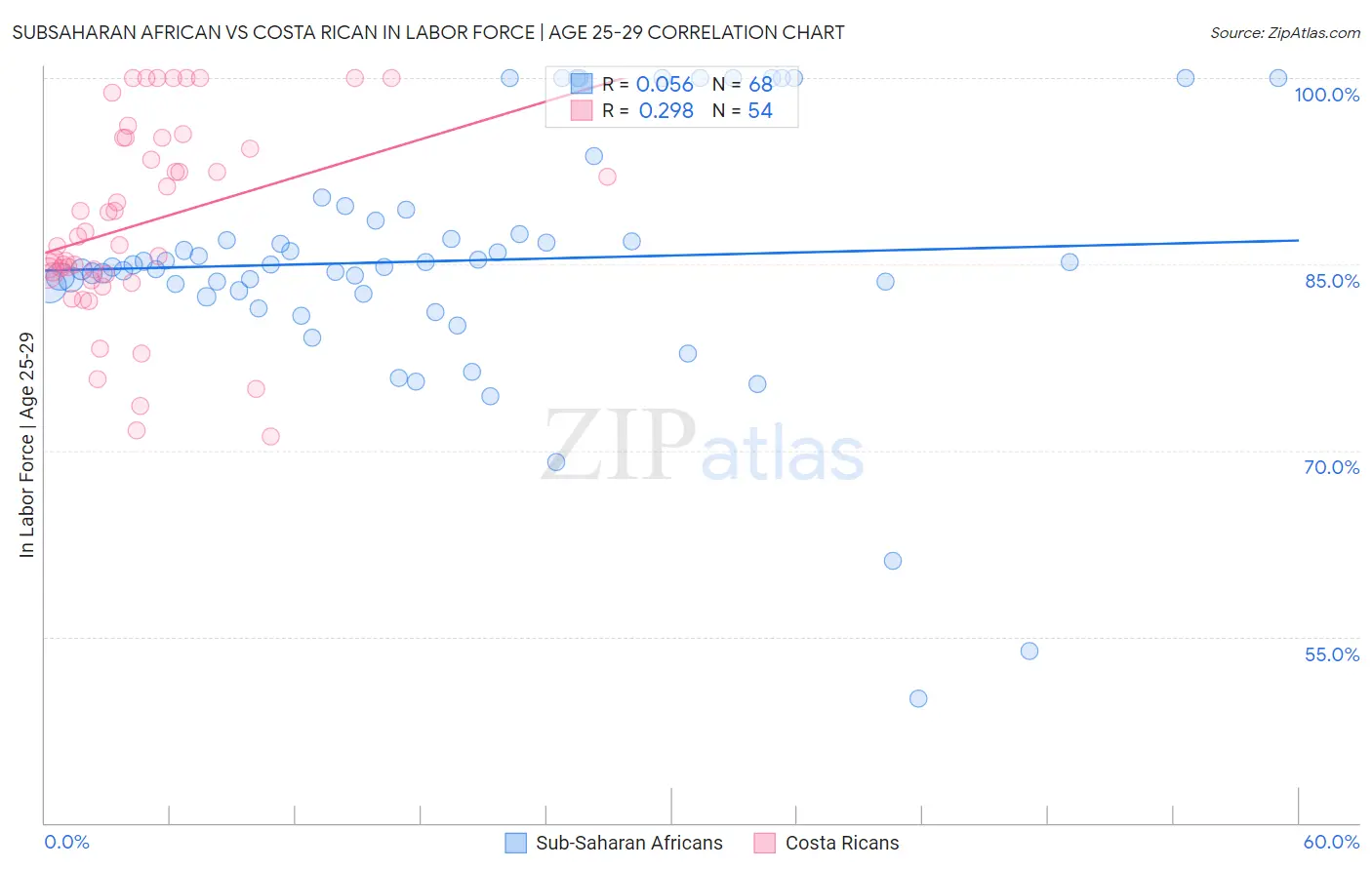Subsaharan African vs Costa Rican In Labor Force | Age 25-29
