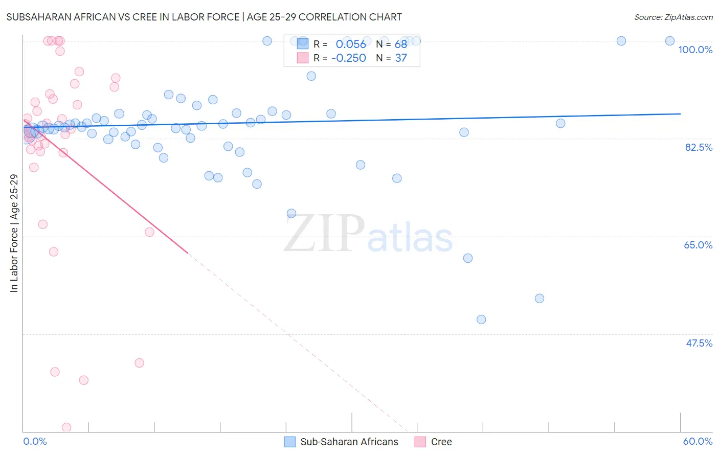 Subsaharan African vs Cree In Labor Force | Age 25-29