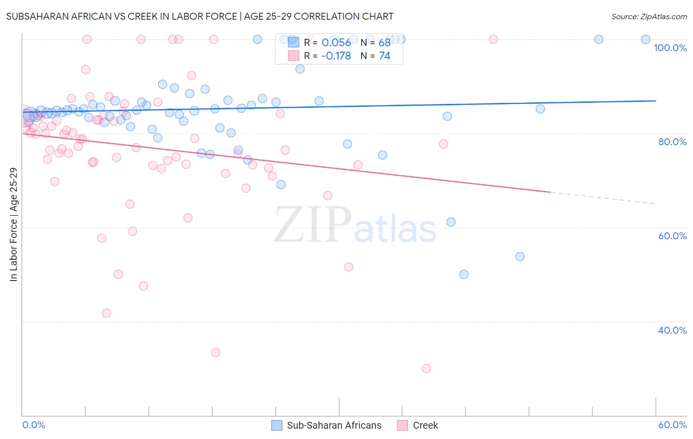 Subsaharan African vs Creek In Labor Force | Age 25-29