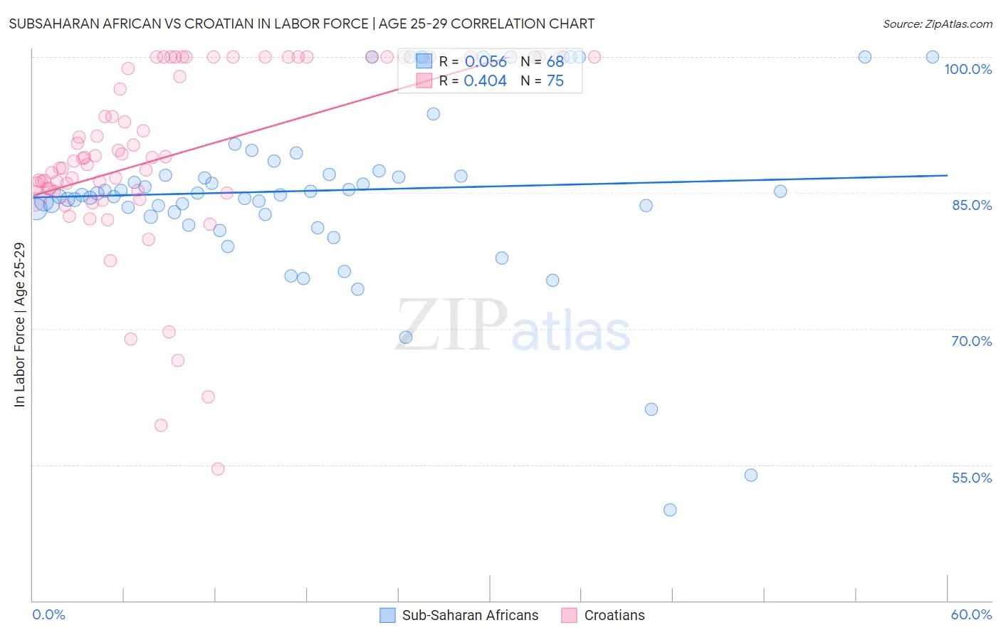 Subsaharan African vs Croatian In Labor Force | Age 25-29