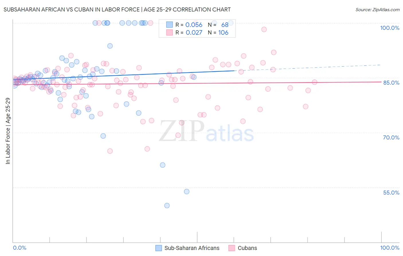 Subsaharan African vs Cuban In Labor Force | Age 25-29