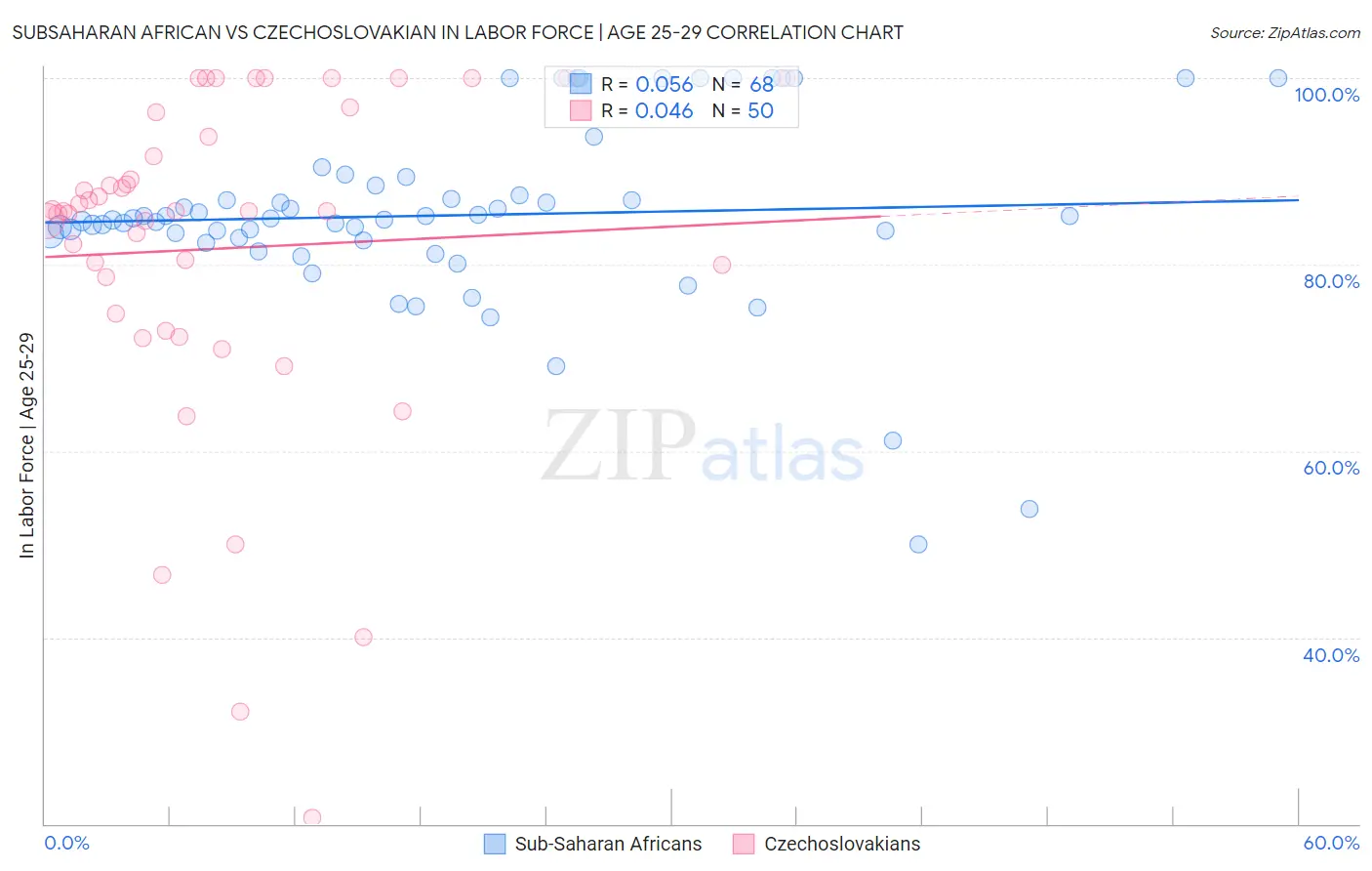 Subsaharan African vs Czechoslovakian In Labor Force | Age 25-29