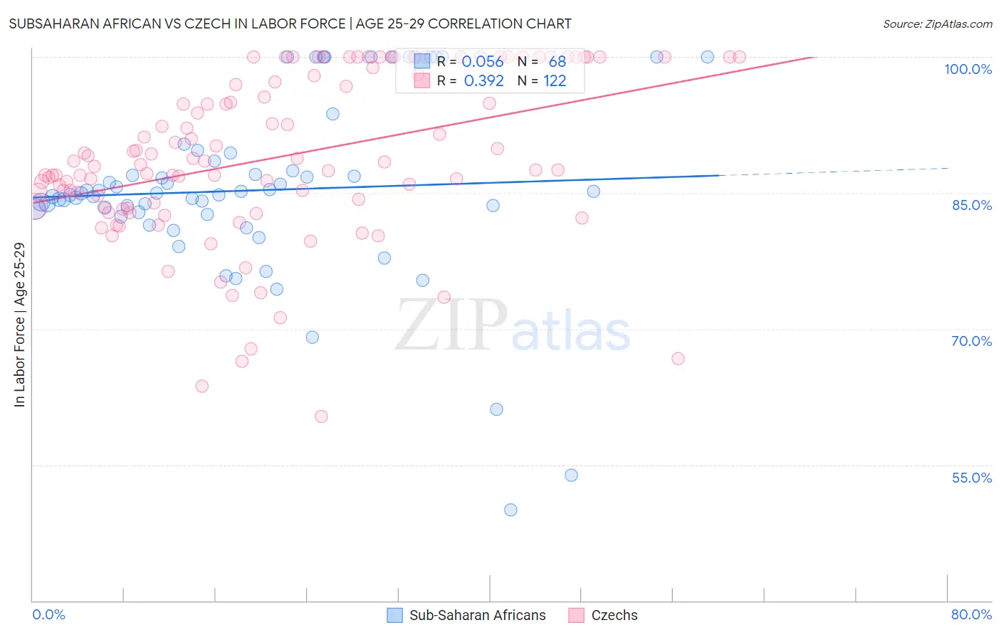 Subsaharan African vs Czech In Labor Force | Age 25-29