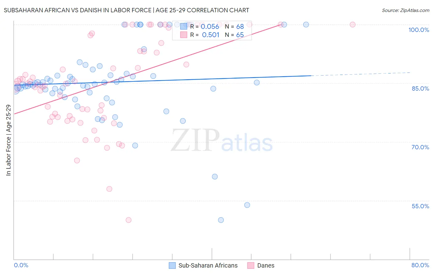 Subsaharan African vs Danish In Labor Force | Age 25-29