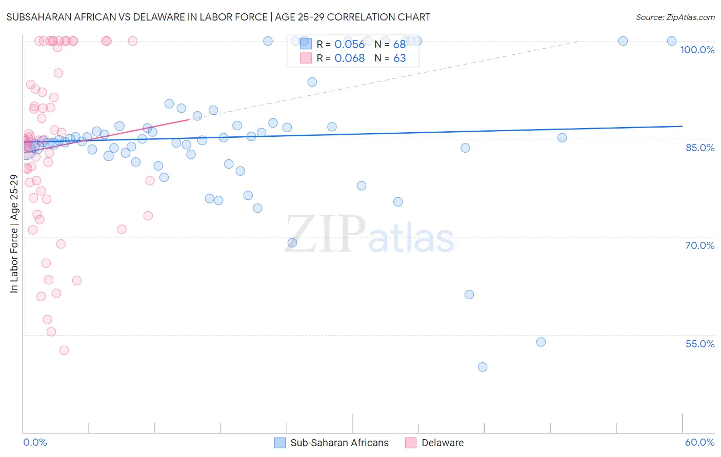 Subsaharan African vs Delaware In Labor Force | Age 25-29