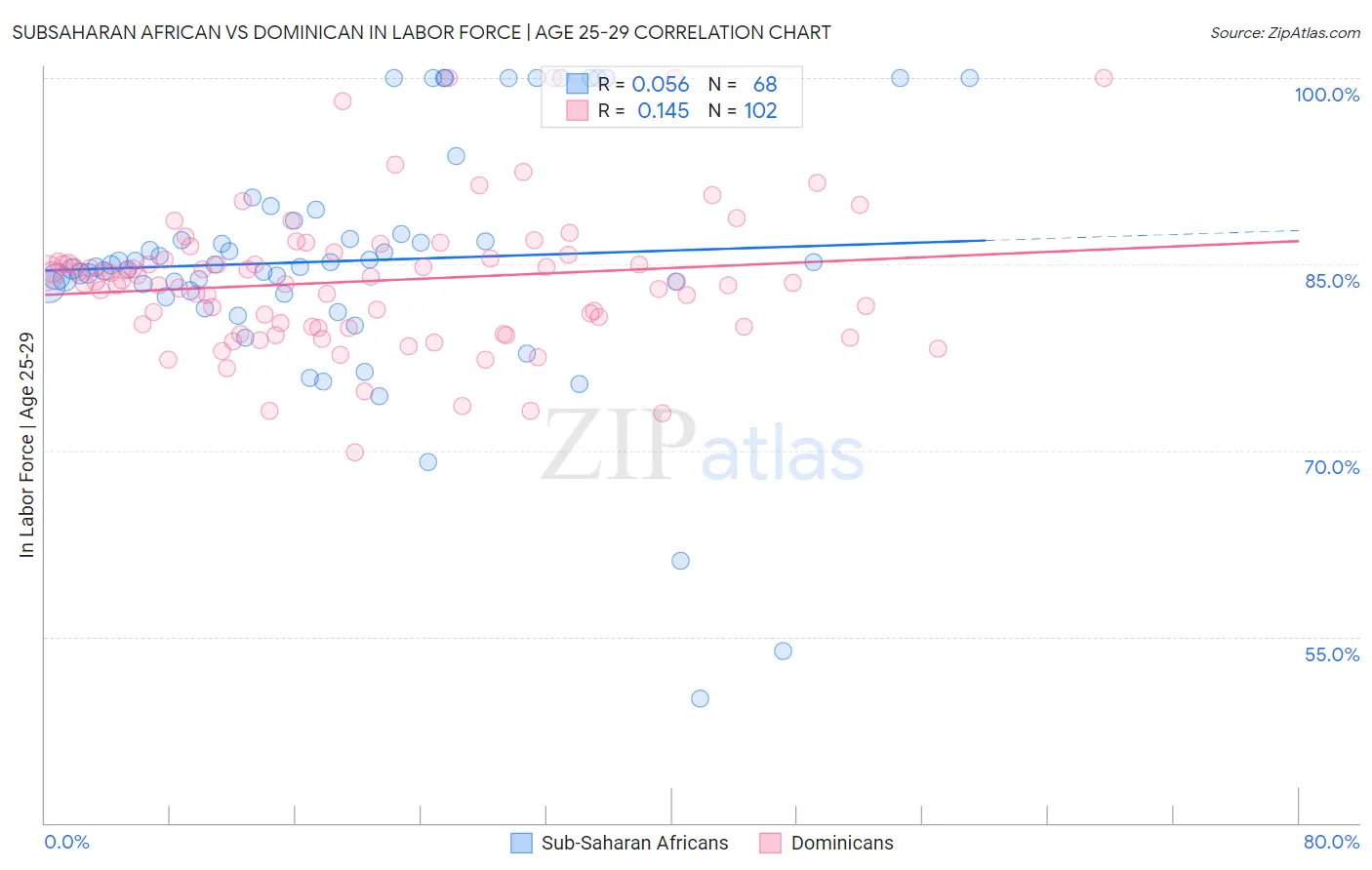 Subsaharan African vs Dominican In Labor Force | Age 25-29