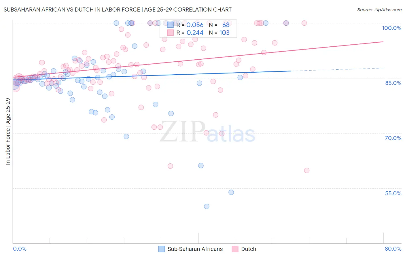Subsaharan African vs Dutch In Labor Force | Age 25-29