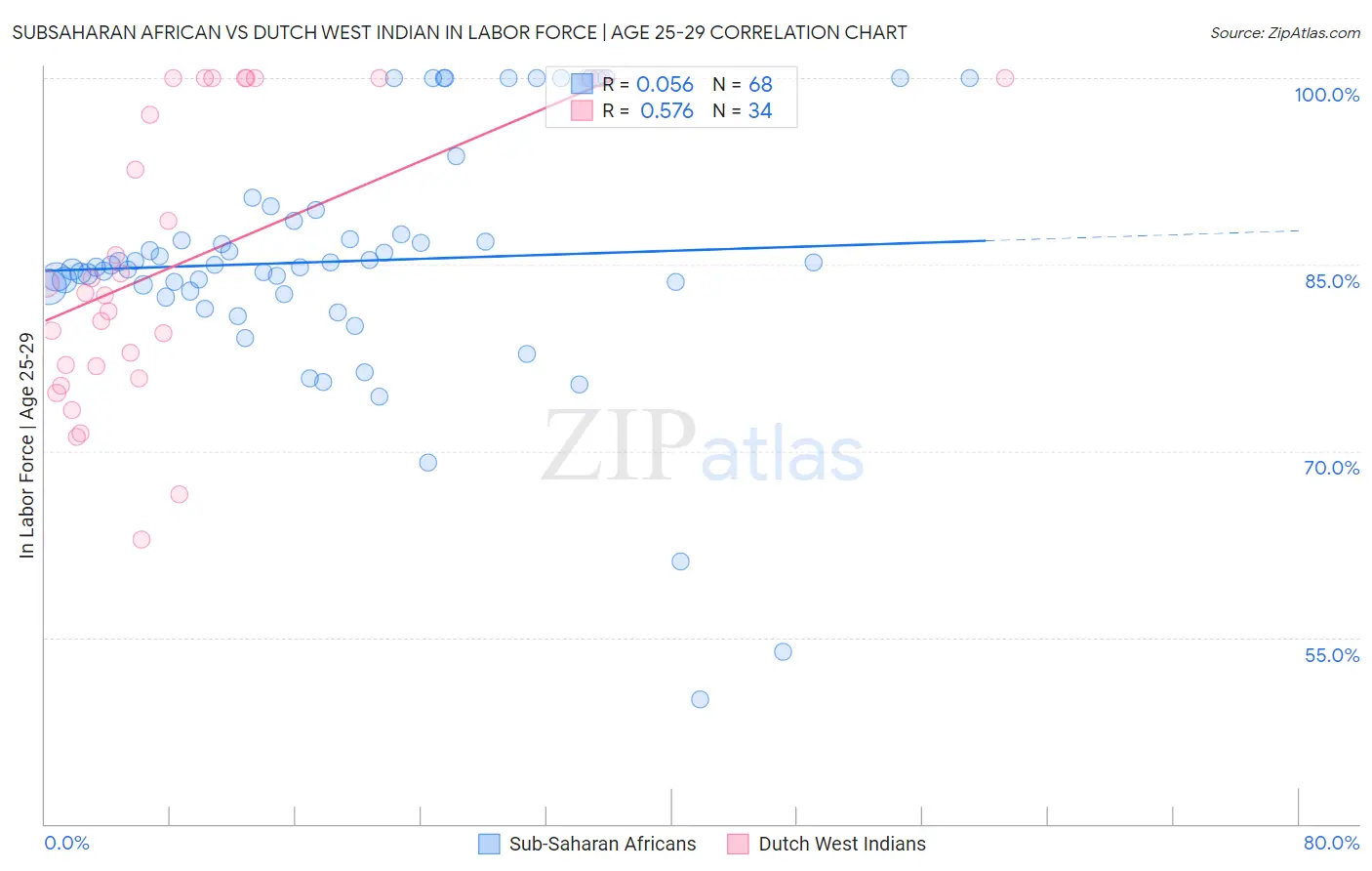 Subsaharan African vs Dutch West Indian In Labor Force | Age 25-29