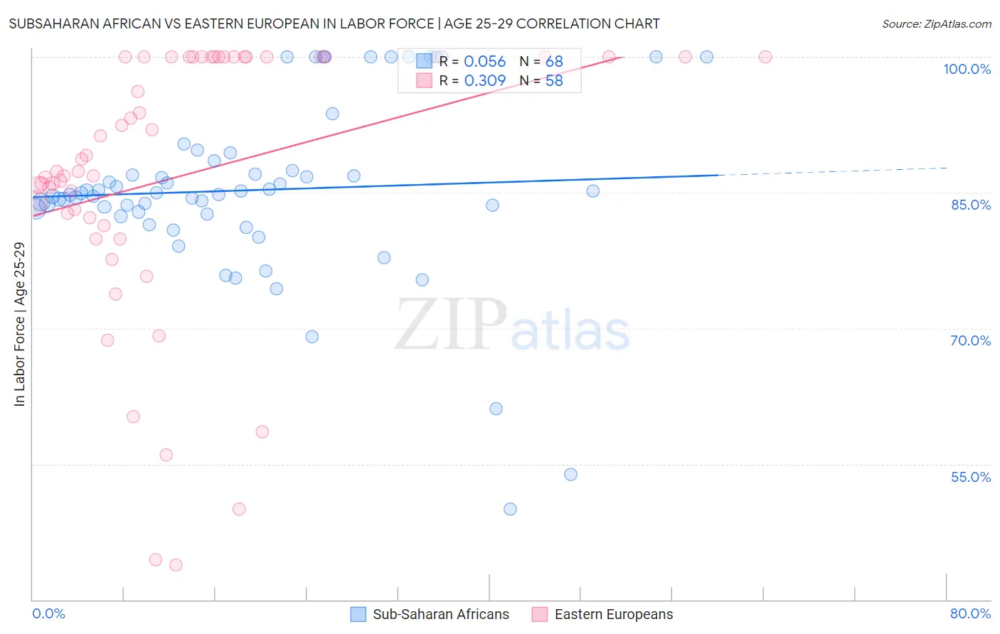 Subsaharan African vs Eastern European In Labor Force | Age 25-29