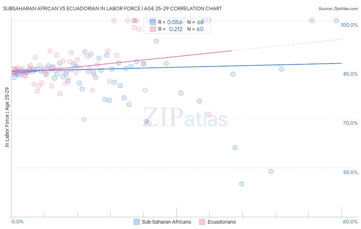 Subsaharan African vs Ecuadorian In Labor Force | Age 25-29