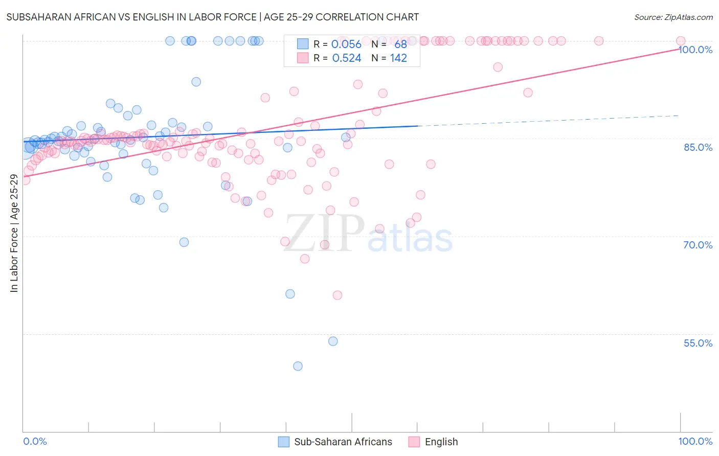 Subsaharan African vs English In Labor Force | Age 25-29